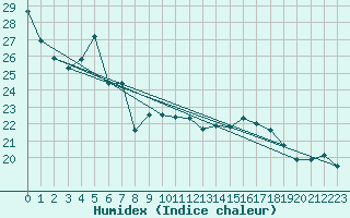 Courbe de l'humidex pour Chambry / Aix-Les-Bains (73)