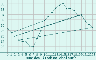 Courbe de l'humidex pour Aubenas - Lanas (07)
