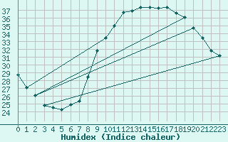 Courbe de l'humidex pour Orange (84)