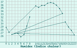 Courbe de l'humidex pour Villanueva de Crdoba