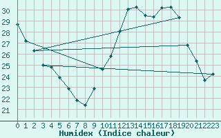 Courbe de l'humidex pour Saint-Nazaire-d'Aude (11)