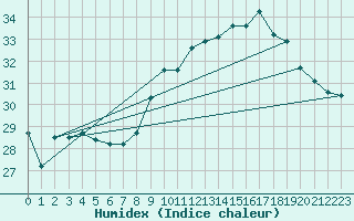 Courbe de l'humidex pour Porquerolles (83)