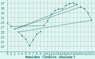 Courbe de l'humidex pour Courcouronnes (91)