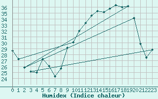 Courbe de l'humidex pour Buzenol (Be)