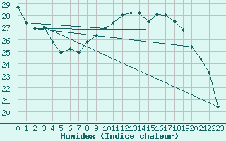 Courbe de l'humidex pour Herserange (54)