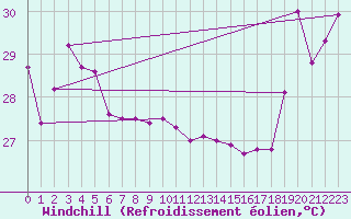Courbe du refroidissement olien pour Maopoopo Ile Futuna