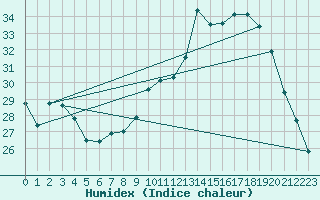 Courbe de l'humidex pour Thoiras (30)