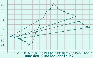 Courbe de l'humidex pour Le Luc - Cannet des Maures (83)