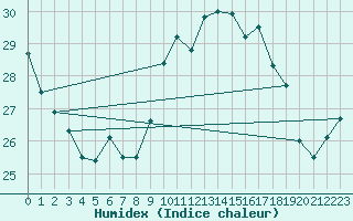 Courbe de l'humidex pour Cdiz