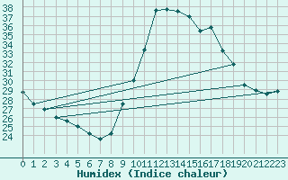 Courbe de l'humidex pour Pietralba (2B)