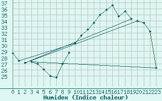 Courbe de l'humidex pour Toulouse-Blagnac (31)