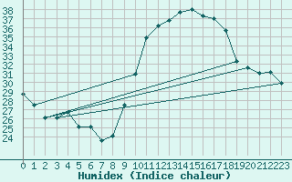 Courbe de l'humidex pour Biarritz (64)