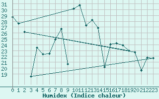 Courbe de l'humidex pour Cartagena