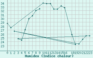 Courbe de l'humidex pour Prostejov