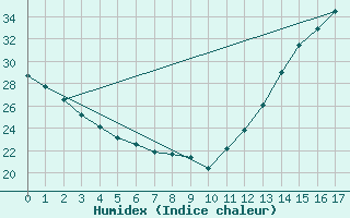 Courbe de l'humidex pour Cacoal