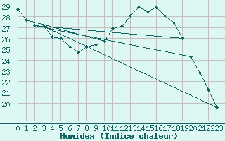 Courbe de l'humidex pour Aouste sur Sye (26)