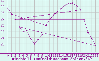 Courbe du refroidissement olien pour Cap Cpet (83)