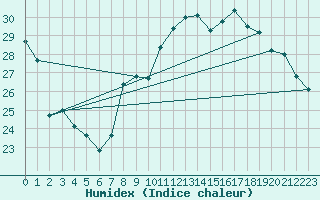 Courbe de l'humidex pour Cazaux (33)