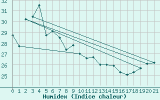 Courbe de l'humidex pour Yokohama