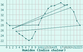 Courbe de l'humidex pour Besn (44)