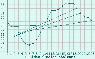 Courbe de l'humidex pour Crest (26)