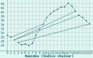 Courbe de l'humidex pour Orange (84)