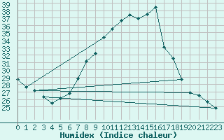 Courbe de l'humidex pour Quickborn