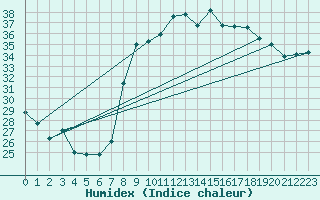 Courbe de l'humidex pour Hyres (83)