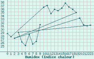 Courbe de l'humidex pour Alistro (2B)