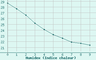 Courbe de l'humidex pour Cacoal