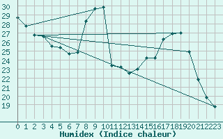 Courbe de l'humidex pour Dijon / Longvic (21)