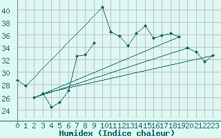 Courbe de l'humidex pour Siracusa