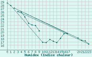 Courbe de l'humidex pour Cavalaire-sur-Mer (83)