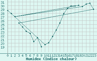 Courbe de l'humidex pour Columbus, Port Columbus International Airport