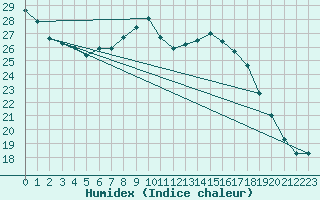 Courbe de l'humidex pour Berlin-Dahlem