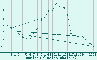 Courbe de l'humidex pour Puebla de Don Rodrigo