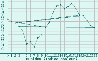 Courbe de l'humidex pour Anvers (Be)