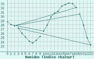 Courbe de l'humidex pour Rochefort Saint-Agnant (17)