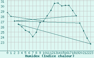 Courbe de l'humidex pour Montpellier (34)