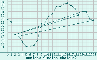 Courbe de l'humidex pour Ontinyent (Esp)