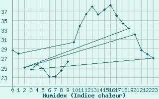 Courbe de l'humidex pour Orschwiller (67)