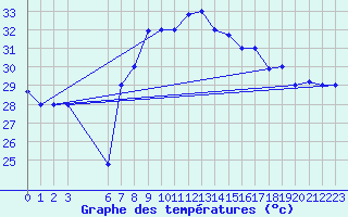 Courbe de tempratures pour Sfax El-Maou