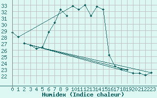 Courbe de l'humidex pour Pully-Lausanne (Sw)