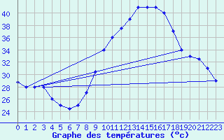 Courbe de tempratures pour Timimoun