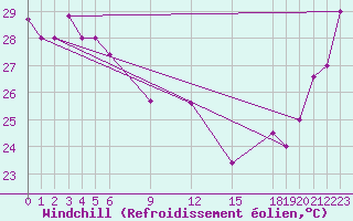 Courbe du refroidissement olien pour Pekoa Airport Santo