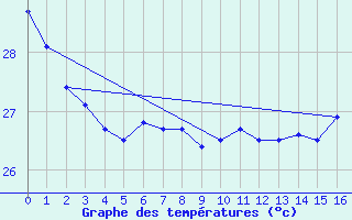 Courbe de tempratures pour Anaa