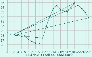 Courbe de l'humidex pour Verges (Esp)