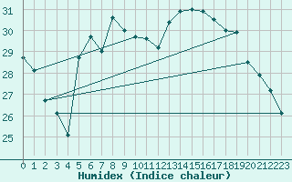 Courbe de l'humidex pour Cap Mele (It)