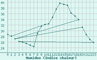 Courbe de l'humidex pour Toulon (83)