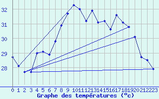 Courbe de tempratures pour Cap Corse (2B)